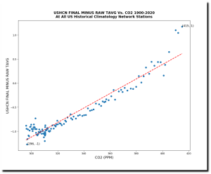 USHCN-FINAL-MINUS-RAW-TAVG-Vs-CO2-1900-2020-At-All-US-Historical-Climatology-Network-Stations-USHCN-FINAL-MINUS-RAW-TAVG-vs-CO2-1