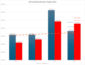 US_Popular-vote-numbers_2012-2024_V2bis