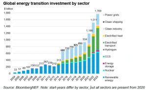 global-investment-energy-transition-bill-mod-2023
