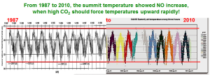 greenland-summit-temps-1987-to-2010