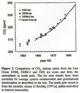 law_dome_sp_co2