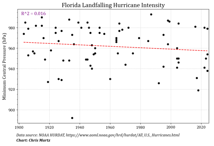 Florida landfalling hurricane intensity (MSLP), 1900-2024. Data: NOAA HURDAT2.