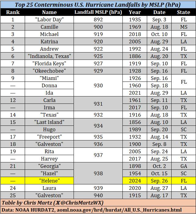 Top 25 Contiguous United States hurricane landfalls ranked by barometric pressure. Data: NOAA HURDAT2.