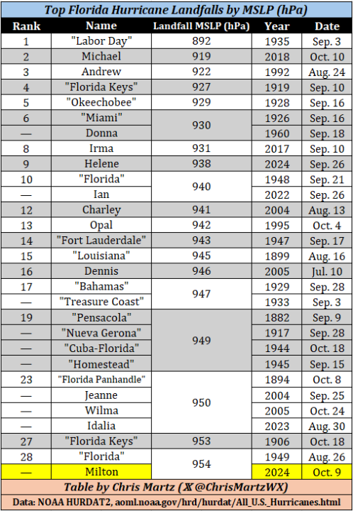 Top Florida hurricane landfalls ranked by barometric pressure. Data: NOAA HURDAT2.