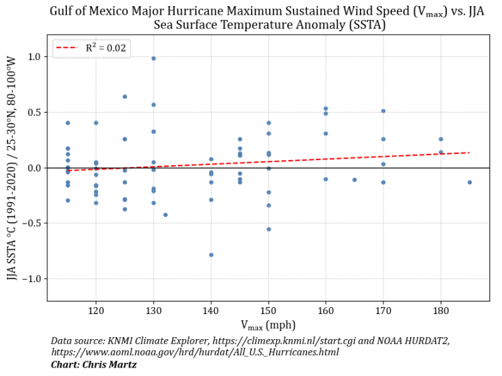 Gulf of Mexico major hurricane maximum sustained wind speed (Vmax) versus June-August (JJA) Sea Surface Temperature Anomaly (SSTA) in °C.