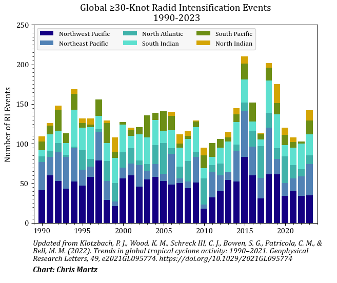 Global number of ≥30 knot RI events, 1990-2023. Updated from Klotzbach et al. (2022).
