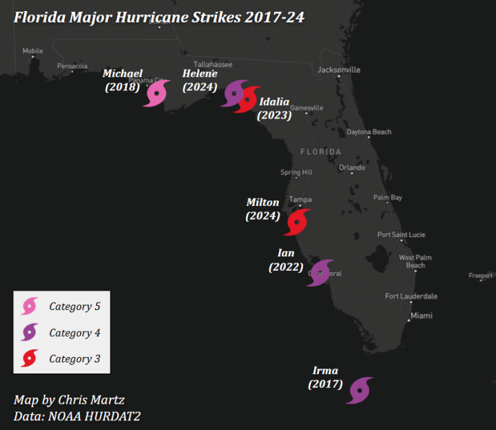Florida major hurricane landfalls, 2017-24. Data: NOAA HURDAT2.
