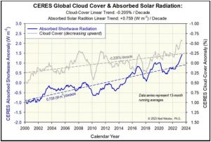 Absorbed-solar-radiation