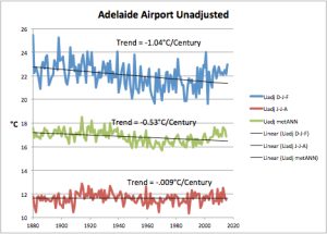 Adelaide-Airport-Unadjusted