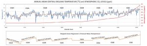 CET-temps