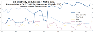GB-Electricity_Wind-Solar-CCGT-ICTs_07-131224