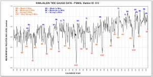 Kwajalein-Tide-Gauge