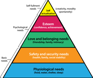 Maslows-1943-hierarchy-of-needs