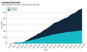 Seagreen-Curtailment