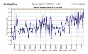 UK-spring