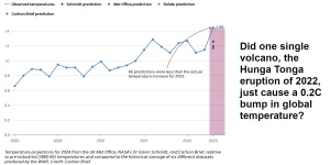 Unexpected drop in global cloud cover.