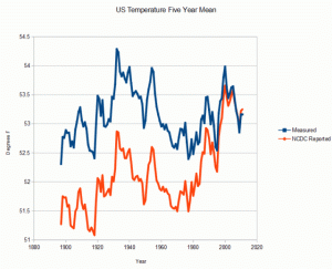 ncdc_adjustments_vs_measured