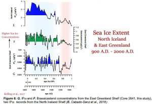 Arctic-Sea-Ice-Extent-900-AD-to-2000-AD-Kolling-2017
