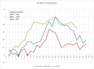 El-Nino-Comparison