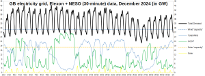 GB-Electricity_Demand-Wind-Solar-CCGT_Dec2024