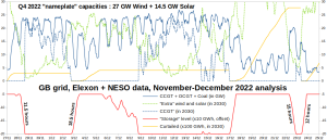 GB-grid_CP2030_NESO-scenario_Nov-Dec2022
