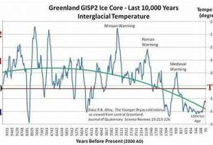 Greenland-ice-core-temps