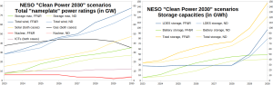 NESO_CP2030_Power-and-storage_2023-2030