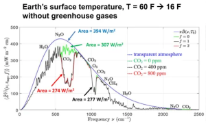 Planck-Curve-Earth-and-GHGs