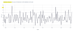 RAINFALL-FOR-JULY-1874-2023-STORNOWAY-OUTER-HEBRIDES-SCOTLAND