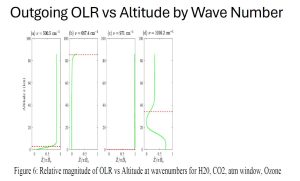 Relative-Magnitude-of-OLR-v-altitude