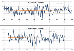 UAH-Australia-zero-trend