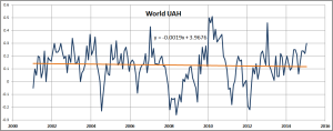 UAH-global-2001-2015