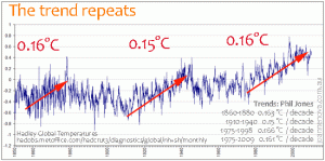 Warming-trends