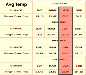 Zaire-avg-temp-120-yr