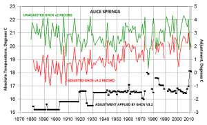 alice-springs-adjustments