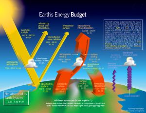 earth_energy_budget_diagram_with_differences-rgb30