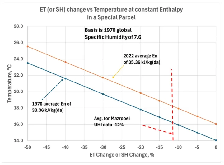 figure 3 et or sh change vs temperature