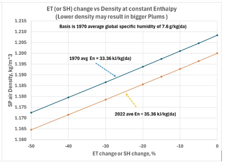 figure 4 et or sh change vs density