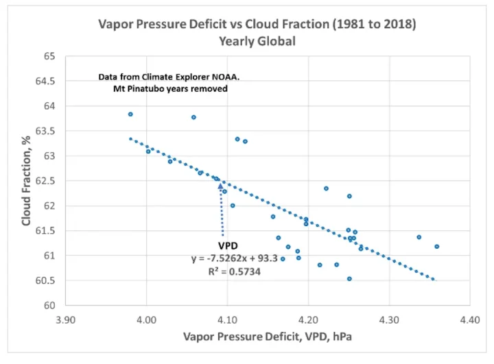 figure 5 global cloud cover fraction vs VPD