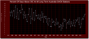 percent-days-over-35-at-all-long-term-sites