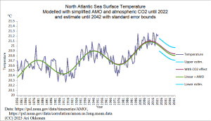 Atlantic_SST_23_with_estimate_until_42