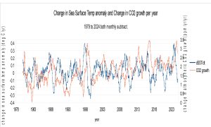Change-in-sea-surface-temp-anomaly-and-change-in-CO2-growth