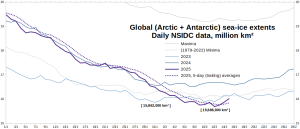 Global-sea-ice_Jan-Feb_2025-records