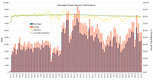 Hornsdale-Performance