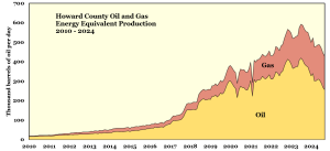 Howard-County-oil-and-gas-production