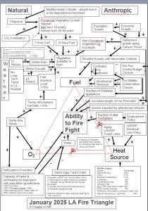 LA-Fire-Triangle