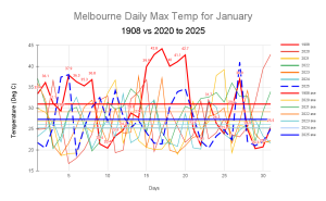 Melbourne-Daily-Max-Temp-for-January