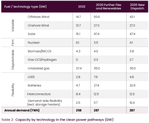 NESO_Clean-Power-2030_Table-2