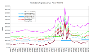 Production-weighted-wind-princes-inc-floating