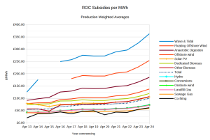 ROC-Subsidies-per-MWh